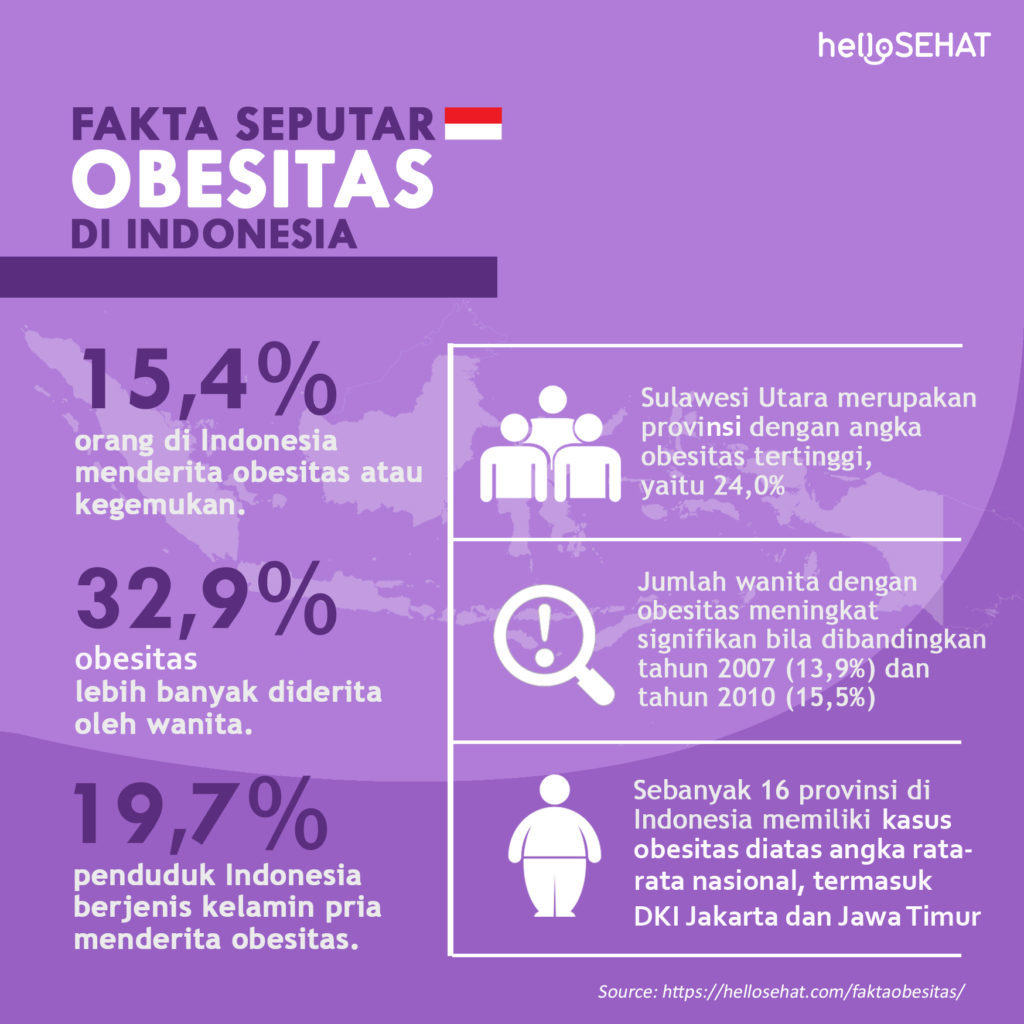 Fakty o obezite v Indonézii