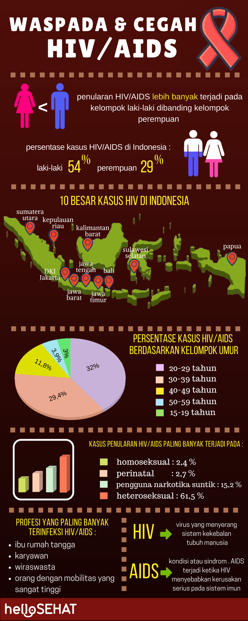 ahoj zdravé hiv pomáha infographic v indonézii
