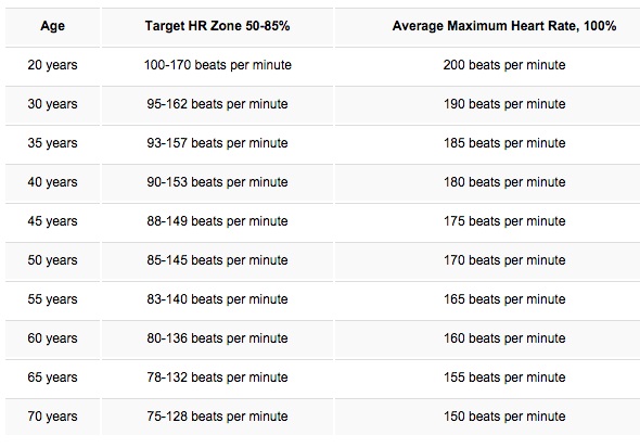 Priemerné cieľové kategórie priemeru pokojovej srdcovej frekvencie podľa veku (zdroj: heart.org)
