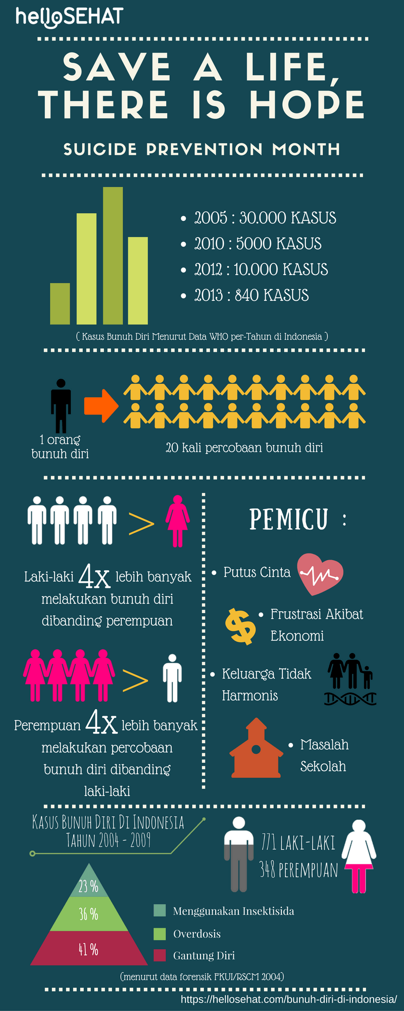 suicidal infographic v Indonézii - hellosehat