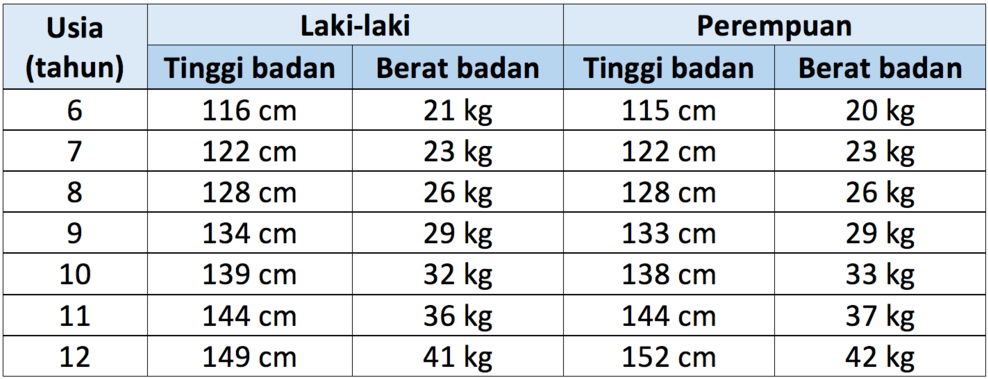 výška a hmotnosť detí